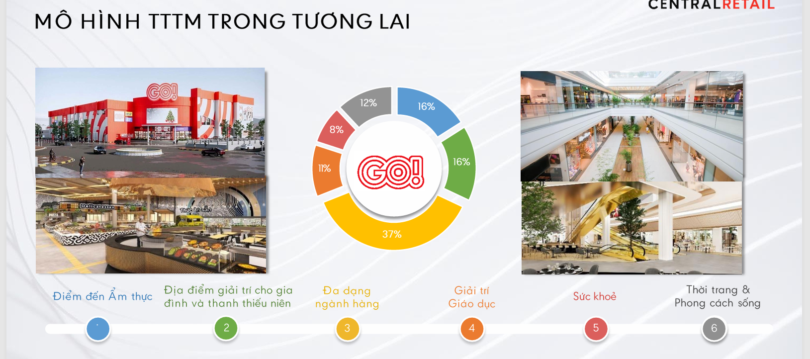 Mô hình siêu thị tổng hợp và trung tâm thương mại do Tập đoàn Central Retail dề xuất